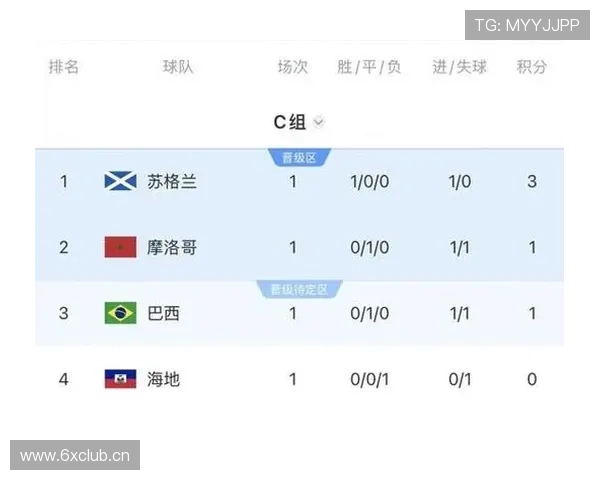 2026世界杯C组第三名：苏格兰3分无缘淘汰赛